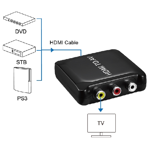 MINI HDMI to AV Converter