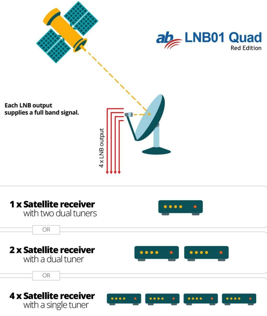Quad Offset Universal LNB